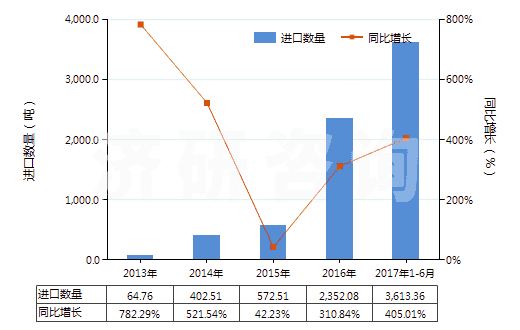 2013-2017年6月中國(guó)鋰鎳鈷錳氧化物(HS28429030)進(jìn)口量及增速統(tǒng)計(jì)